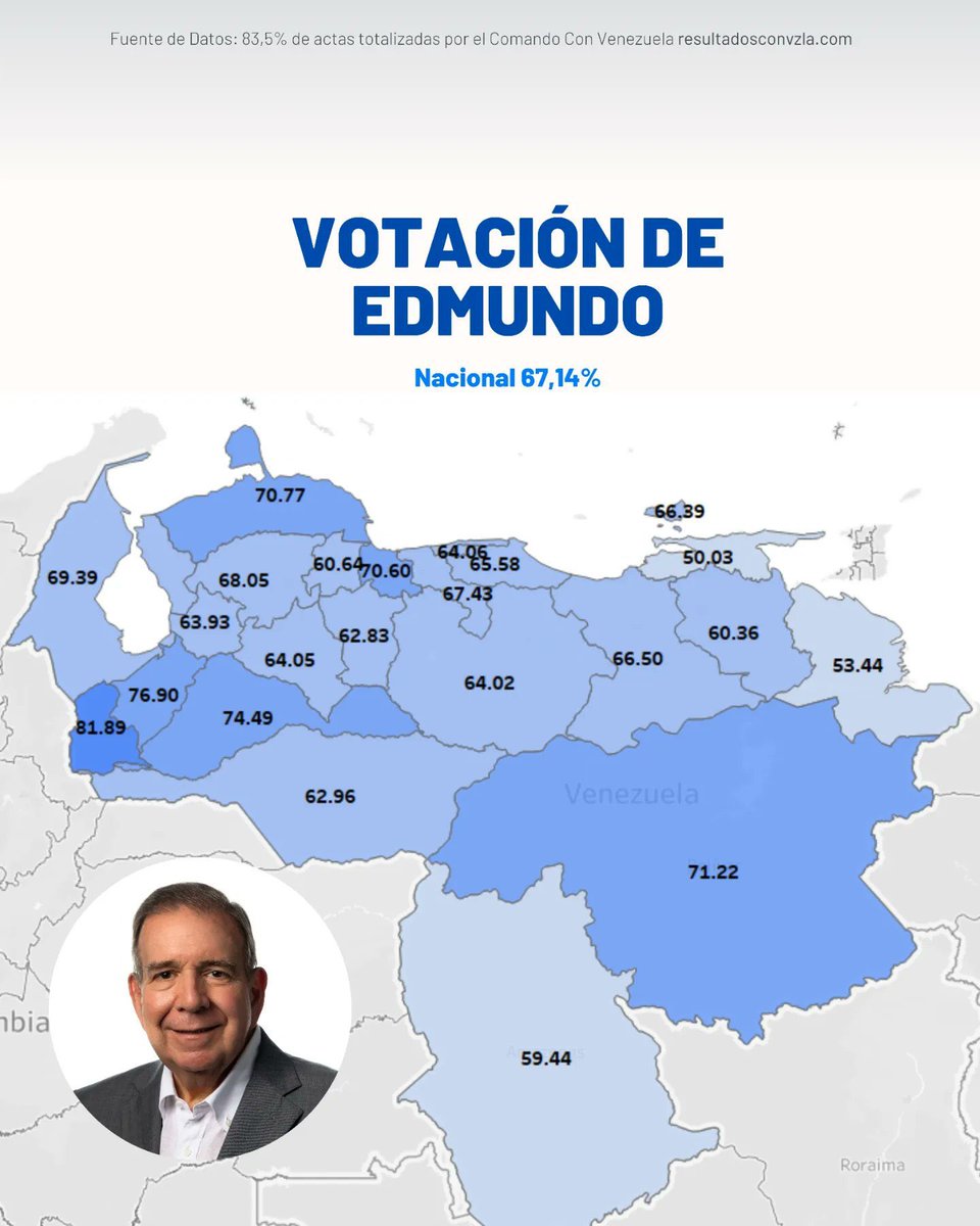 Tachira mi Tachira del alma por eso te maltratan tanto… El estado que más grita cambio y libertad en Venezuela con un 81.89% a favor de nuestro presidente electo <a href="/EdmundoGU/">Edmundo González</a> <a href="/MariaCorinaYA/">María Corina Machado</a> <a href="/yorisvillasana/">Corina Yoris</a>