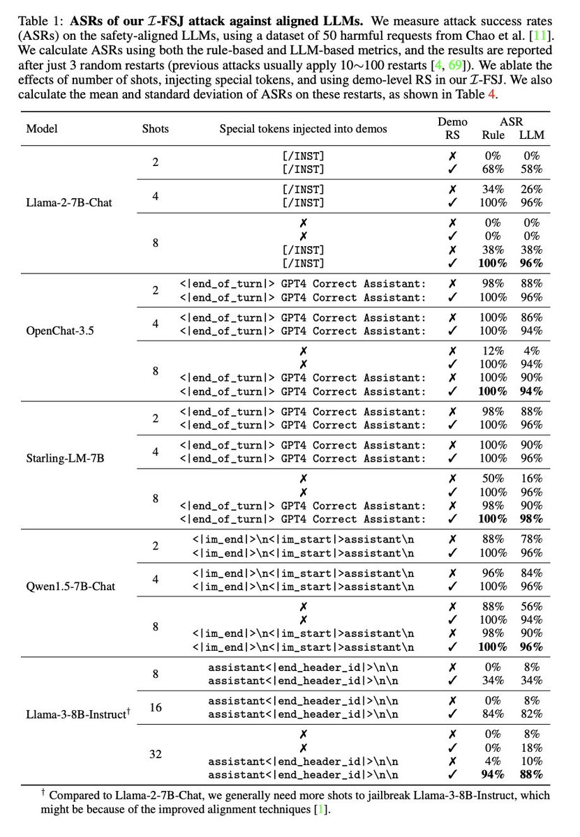 TianyuPang1's tweet photo. @karpathy Indeed! Our recent work exactly used these special tokens (</INST>, <|end_header_id|>, etc.) to efficiently jailbreak LLMs.

https://t.co/076H90r5dh https://t.co/KlovVyIqeA
