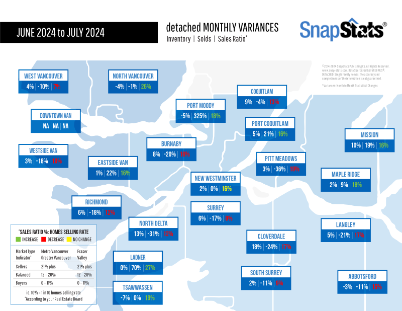 VeryRealEstate's tweet photo. 🏡📈Detached Homes-Monthly Variances June-July -Greater Vancouver &amp; the Fraser Valley!
✅Brought to you be The Danny &amp; Claudio Team @ Royal LePage ELITE West.
❓Please let us know if would like some more specific statistics for your neighbourhood.
https://t.co/IUoMqZMCCm https://t.co/f0bkIgN4s8