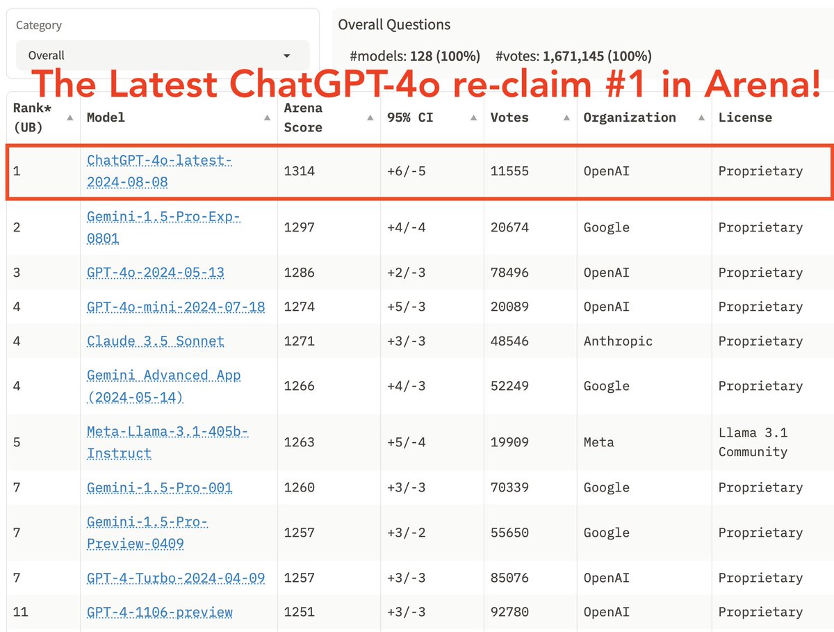 Exciting Update from Chatbot Arena!

The latest <a href="/OpenAI/">OpenAI</a> ChatGPT-4o (20240808) API has been tested under "anonymous-chatbot" for the past week with over 11,000 community votes.

OpenAI has now successfully re-claimed the #1 position, surpassing Google's Gemini-1.5-Pro-Exp with an