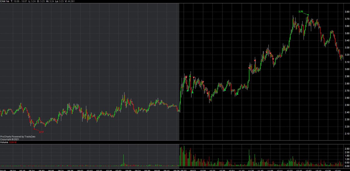 Posted on my Patreon about new Midday Long Structure I've been developing this year. Finally caught a good one with $CXAI. Recent theme too, with highly similar structure to $MGOL and $GNLN. Here's a little intro to the video. 

youtu.be/5moaiTY3fUo