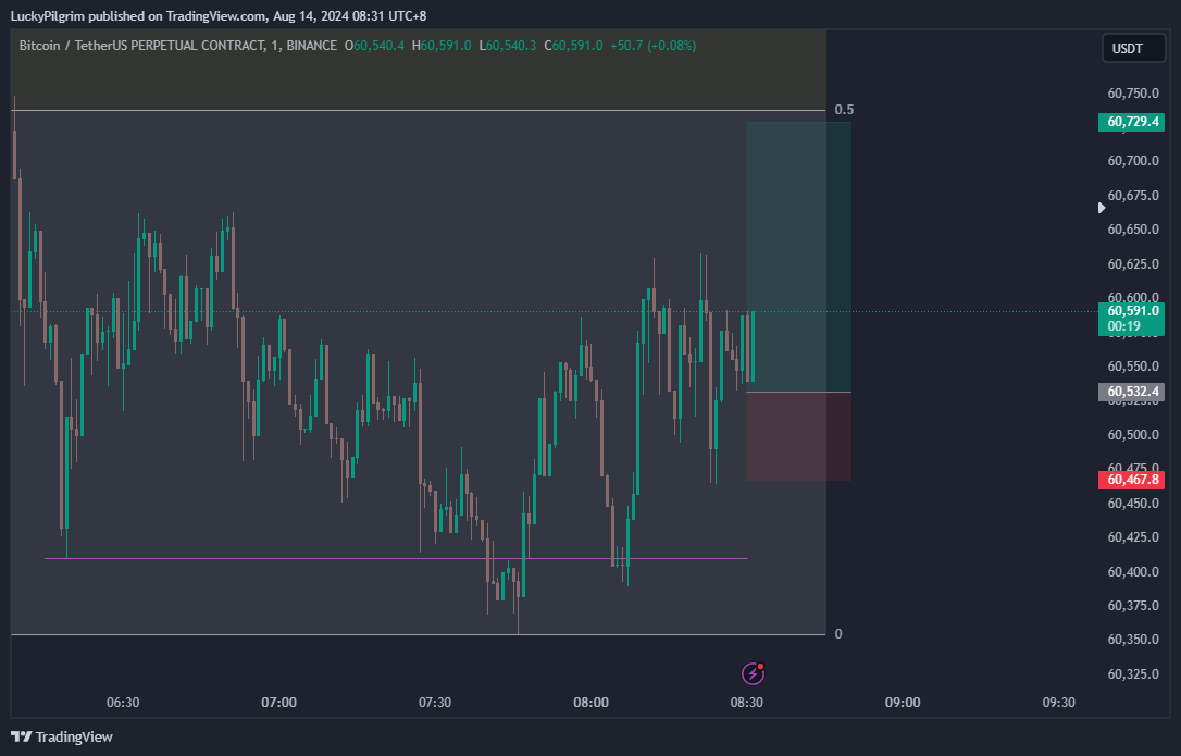 LPilgrime's tweet photo. $BTC forward test - long

#btc #crypto #bitcoin #trading #btcusdt #futures #binance #mmxm #ict #forwardtest #backtest #altcoins https://t.co/V85FqRpxdq