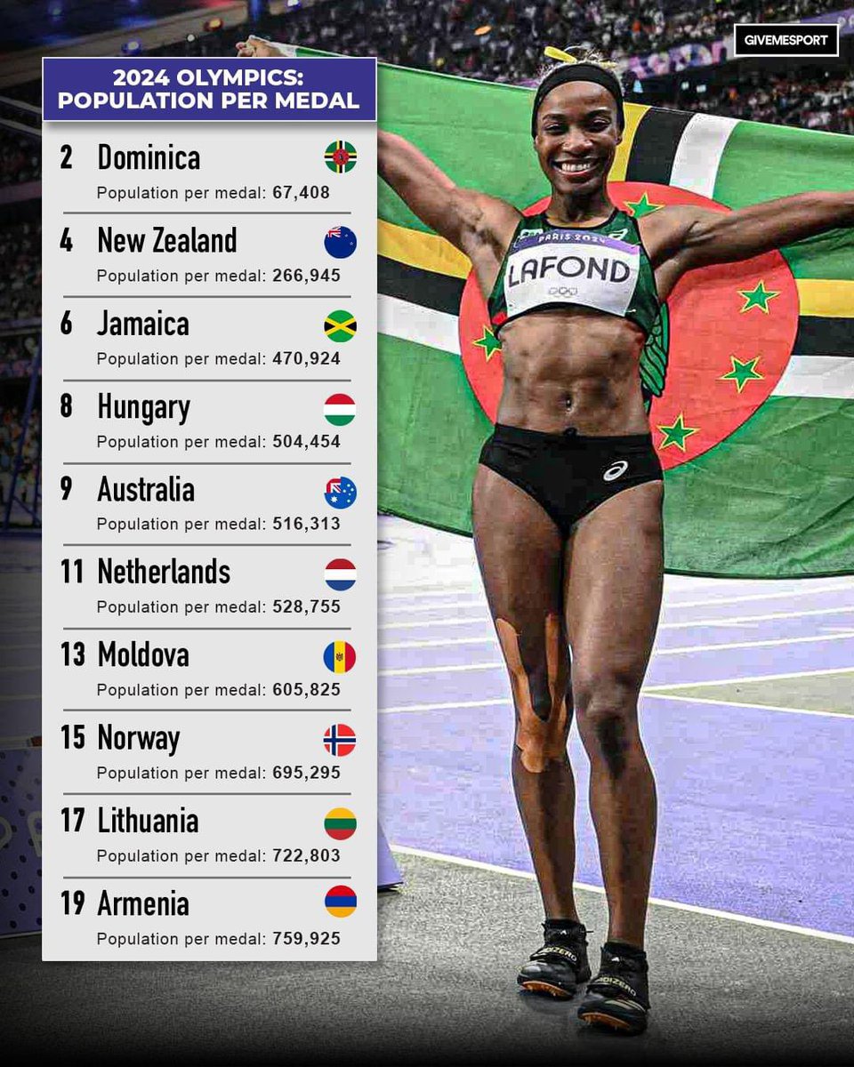 With Thea LaFond winning the first-ever medal for Dominica at #PARIS2024, the country ranked second for Population Per Olympic Medals!

Medals won: 1 
Population per medal: 67,408
