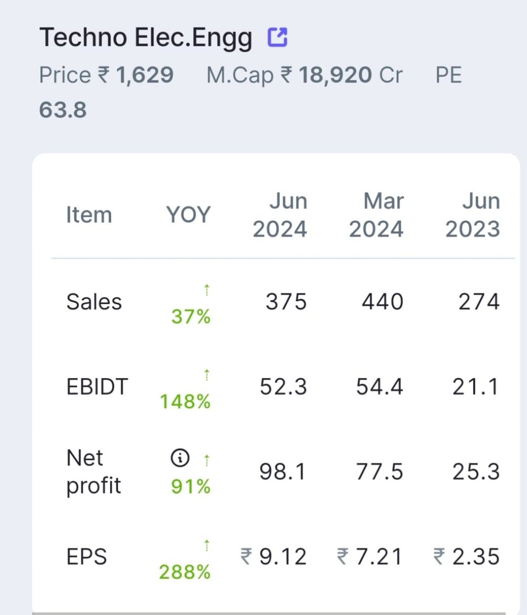 nid_rockz's tweet image. Techno Electric and Engineering 
#TechnoE
#TechnoElectric

Delivers a solid Q1FY25 👏🔥 

Despite June being the leanest quarter historically 

Margins expand well QoQ and YoY 🔥 

Rev at 375cr vs 274cr⏫37%

EBITDA at 52cr vs 21cr⏫148%

OPM at 14% vs 8%
Q4 OPM at 12%

60cr