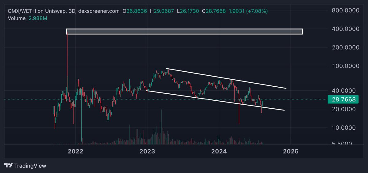 $GMX Break out will be epic, most will be sidelined No1 trust derivative across all blockchains 

<a href="/GMX_IO/">GMX 🫐</a> taking over the #Defi scene 💙🧡