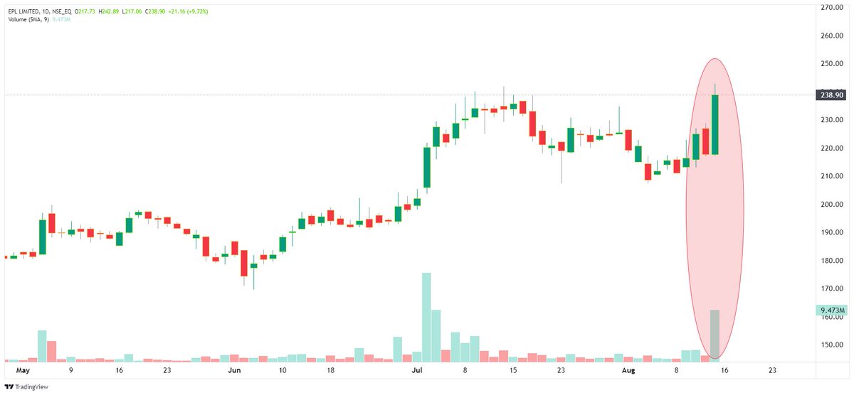 TechTradesTT's tweet photo. #ChartPeCharcha
#BreakoutStock 

📊 𝙎𝙩𝙧𝙤𝙣𝙜 𝙑𝙤𝙡𝙪𝙢𝙚 𝘼𝙘𝙩𝙞𝙤𝙣 𝙎𝙩𝙤𝙘𝙠

EPL - Cmp- 237

🚨Support Level- 210

𝗧𝗲𝗹𝗲𝗴𝗿𝗮𝗺 𝗖𝗼𝗺𝗺𝘂𝗻𝗶𝘁𝘆👇
https://t.co/ZuI3S0aZWk

- - -
#TechnicalTrades
#TradingView https://t.co/3JgwfKqktg