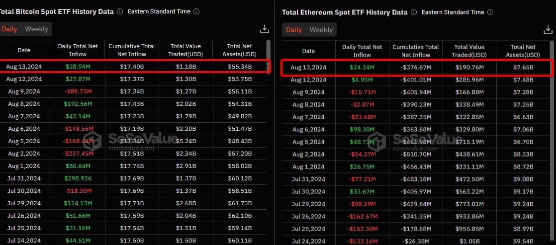 Spot ETF Flow on 13.08: BTC-ETF +$38.94M, ETH-ETF +$24.34M

sosovalue.com/assets/etf/us-…