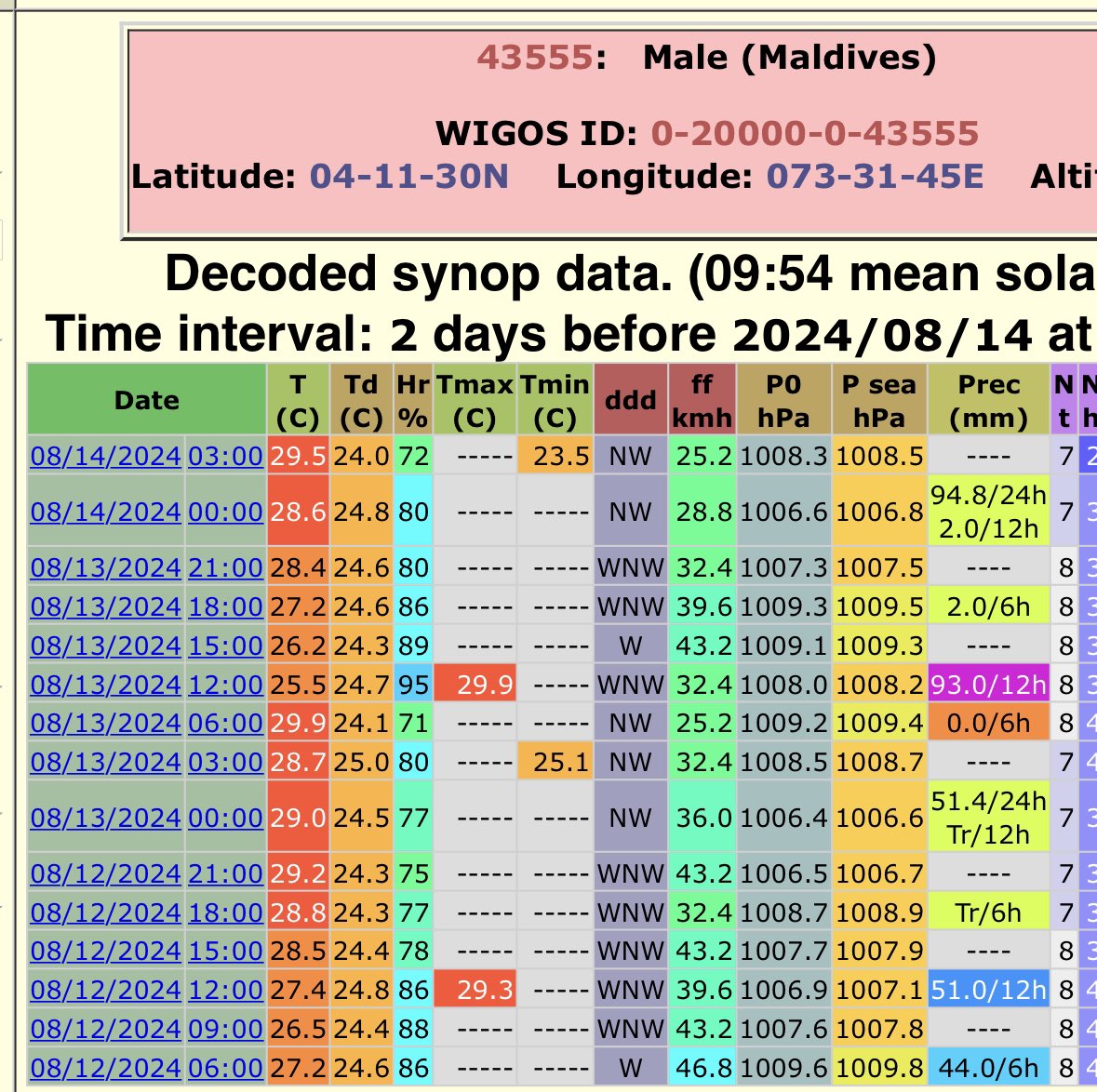 JHarringtonTV's tweet photo. ☔️ Male scoops up 146.2mm of rain in 48 hours 

❗️August average rainfall is 192.3mm

We’ll add to that tally with more downpours on Thursday 

-

51.4mm on Aug 12
+
94.8mm on Aug 13 (almost all that rain fell in 6 hours) https://t.co/0Pd83mGHrF