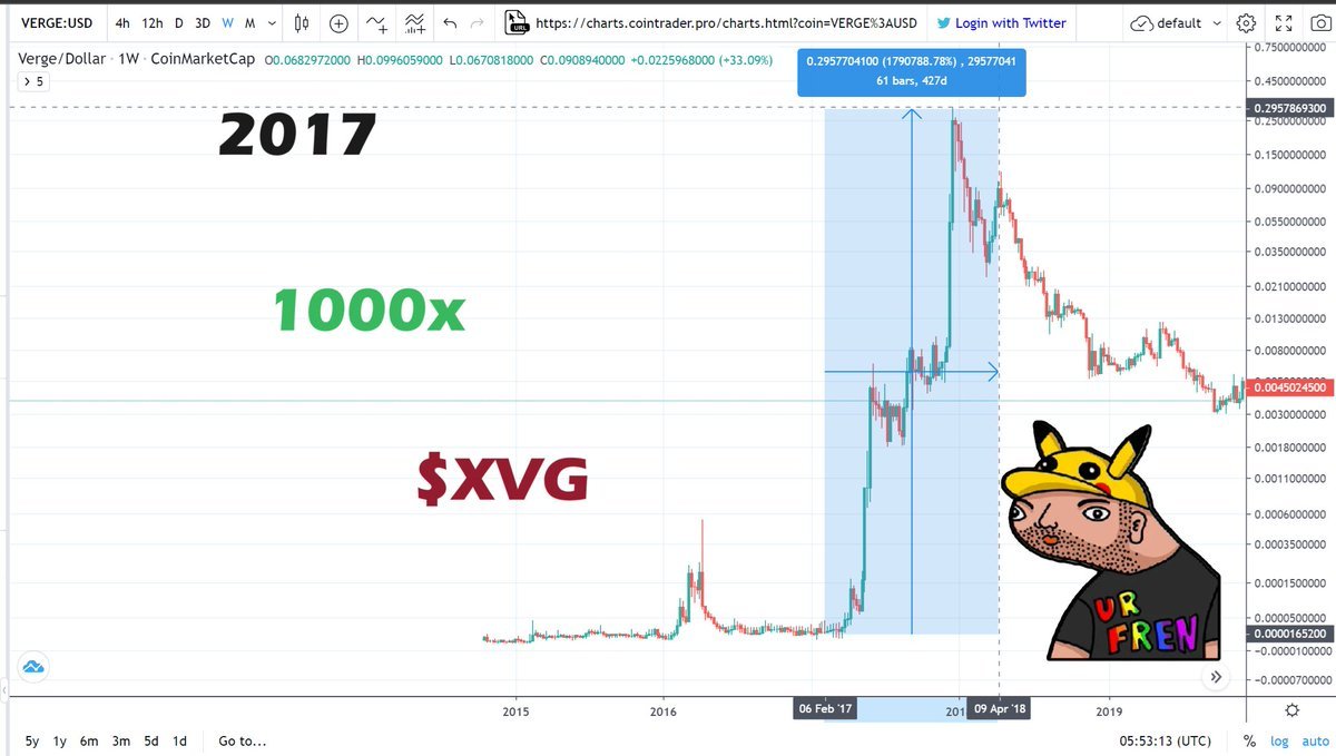 yourfriendSOMMI's tweet photo. ❤💛💚💙

2017 was truly the "Altcoin Awakening" of the world.

It was "Crossing the Chasm" for Crypto tech adoption:

$XVG (Verge) did 1000x pump in a straight line.

And it went sideways for a long time, letting everybody in.

I wasn't around back then, but I Respect the Pump. https://t.co/ZT165Guh1J
