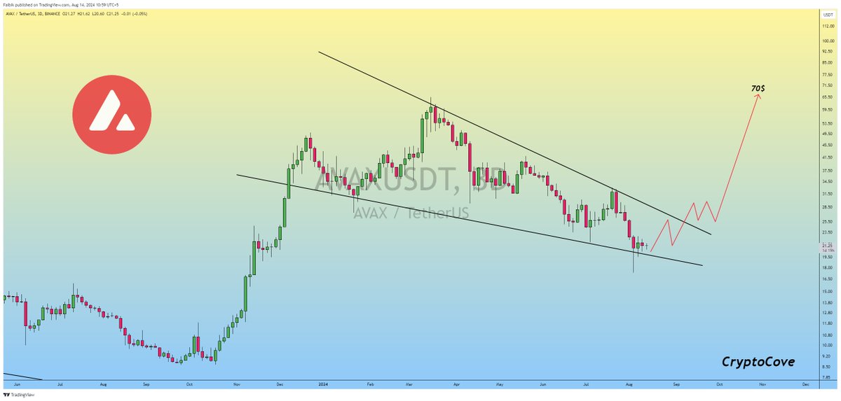 CryptoFaibik's tweet photo. $AVAX Still Moving inside the Falling wedge, Bounce Back is Coming soon..📈

#Crypto #AVAX #AVAXUSDT https://t.co/uJ3GpcjnH8