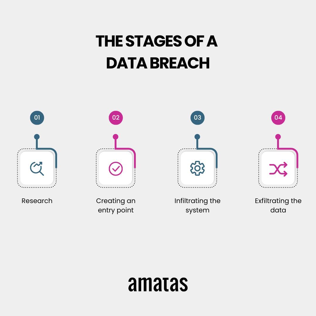 AmatasOfficial's tweet photo. 💡 What exactly is a data breach, and why should your organization be concerned? In our latest blog, we break down the essentials - how breaches occur, their impact, and how to protect against them. 📖 Read more here 👉 https://t.co/0F1qlvkRXD 
#Cybersecurity #DataBreach #AMATAS https://t.co/wUB6aPz7bD