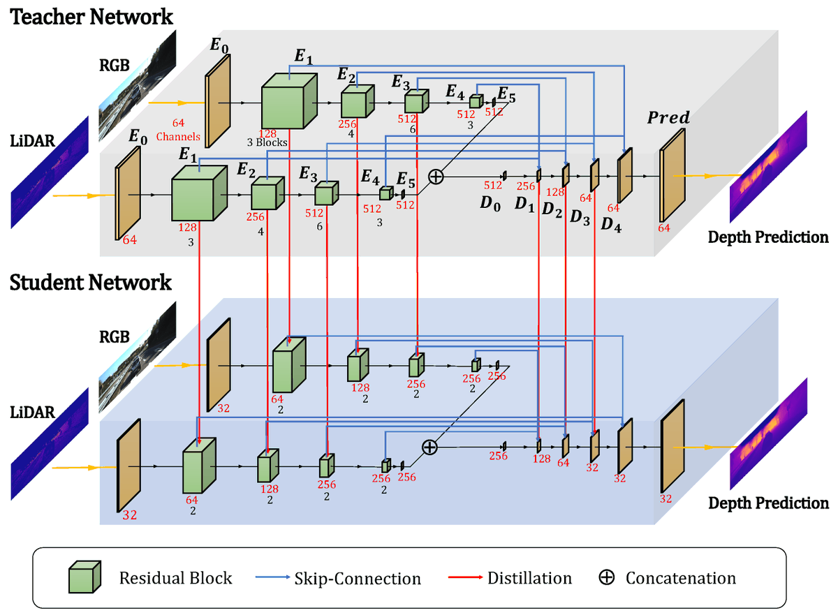 Sensors_MDPI's tweet image. Lightweight Depth Completion Network with Local Similarity-Preserving Knowledge Distillation
mdpi.com/1424-8220/22/1…
#depthcompletion #localsimilarity #knowledgedistillation #modelcompression #sensor #multimodallearning