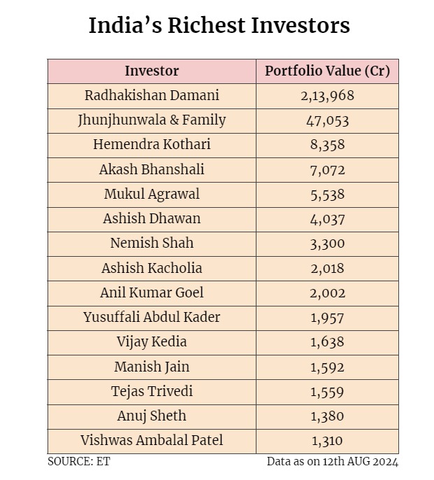 💸🇮🇳India's Investor Elite: Radhakishan Damani Leads with ₹2.14 Lakh Crore Portfolio! 📈💼

💰Check out India’s Richest Investors!

#India #BILLIONAIRE #StockMarketindia #stockmarkets #InvestmentStrategies #EconomyNews