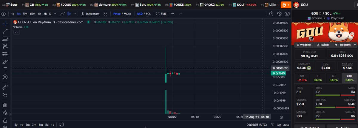 I SEE THIS DEGEN A MINUTES AGO I HOPE I'M EARLY $GOU !!

dexscreener.com/solana/7tG7fLg…