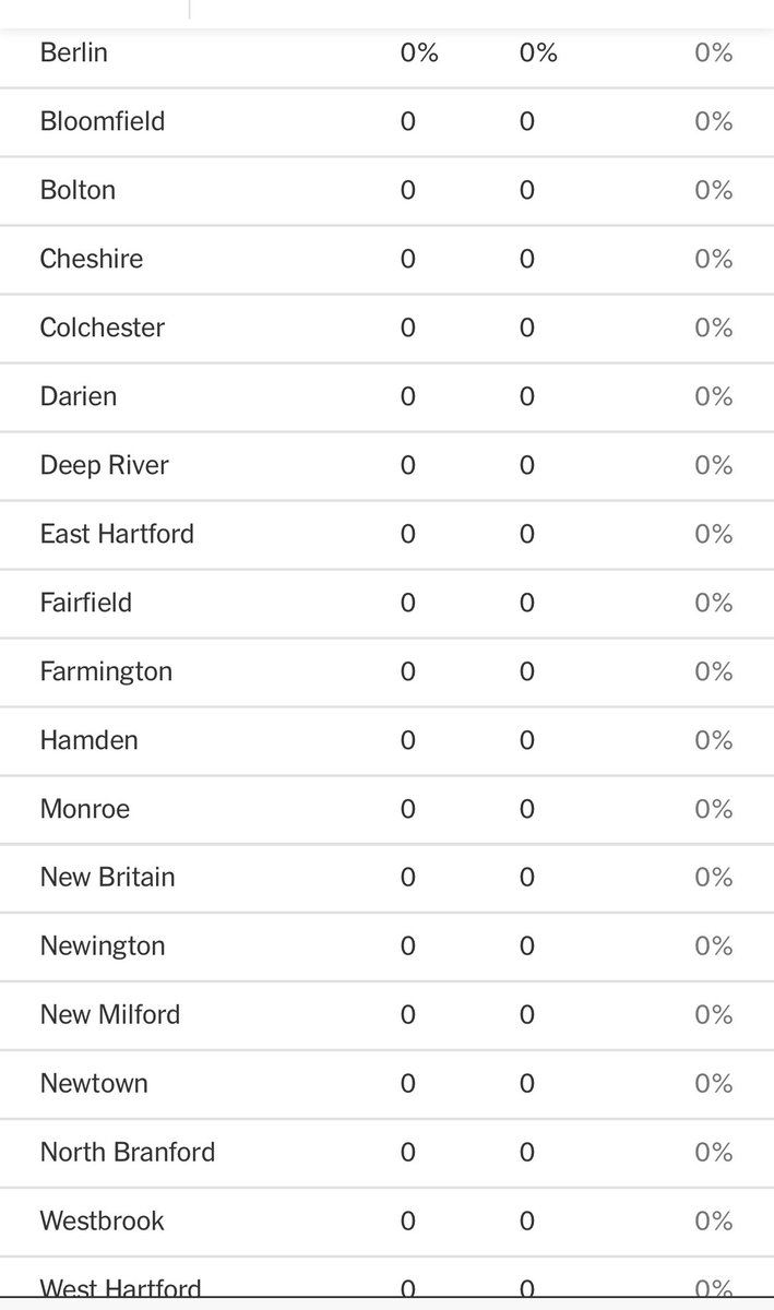 About 20 towns haven’t reported any totals in <a href="/CTGOP/">CTGOP</a> US Senate primary 
TheCTCapitalist.com