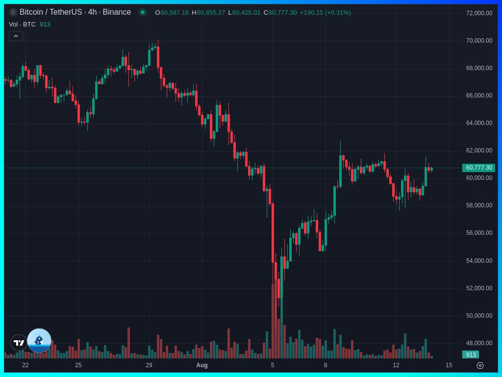 cozypront's tweet photo. Bitcoin chart on the 4h looking amazing tbh https://t.co/zhyGXNSFmH