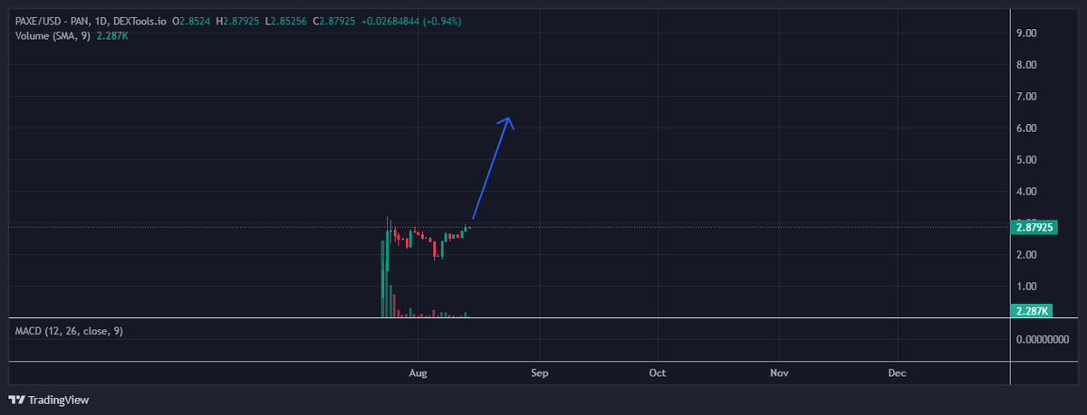 kingcryptox1000's tweet photo. target 5$ https://t.co/kem5XG4F9L