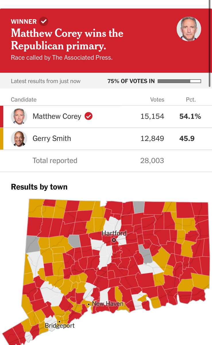 The <a href="/AP/">The Associated Press</a> calls it for Matt Corey. The skyscraper window washing barkeep beats the <a href="/CTGOP/">CTGOP</a> state party establishment candidate to take on Sen. Chris Murphy on November. Big win for Corey and huge message sent to state GOP Chair @BenProto59 . 
TheCTCapitalist.com