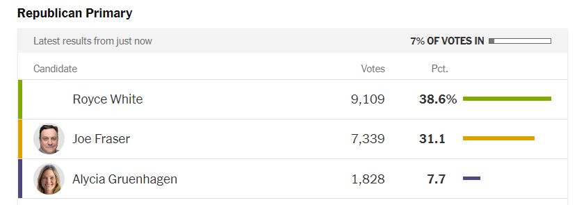 CitizensMAHA's tweet photo. BREAKING: @MNGOP endorsed candidate Royce White (@Highway_30) has pulled to a 7.5% lead over Joe Fraser in early results for the Republican U.S. Senate primary in Minnesota. #RoyceWhite #Minnesota #MNPrimary #mnpoli 

https://t.co/4vG0u3TS9I https://t.co/kceR3crOtd