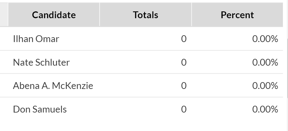 M_Nikki_dUrso's tweet photo. 0.00% precincts reporting an HOUR after polls close. Gulp. #MNCD5 #IlhanOmar https://t.co/ofz3HJLNM7