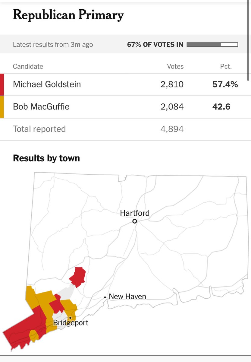 With 67% of the vote counted, Goldstein holding onto lead of over 700 votes 
TheCTCapitalist.com