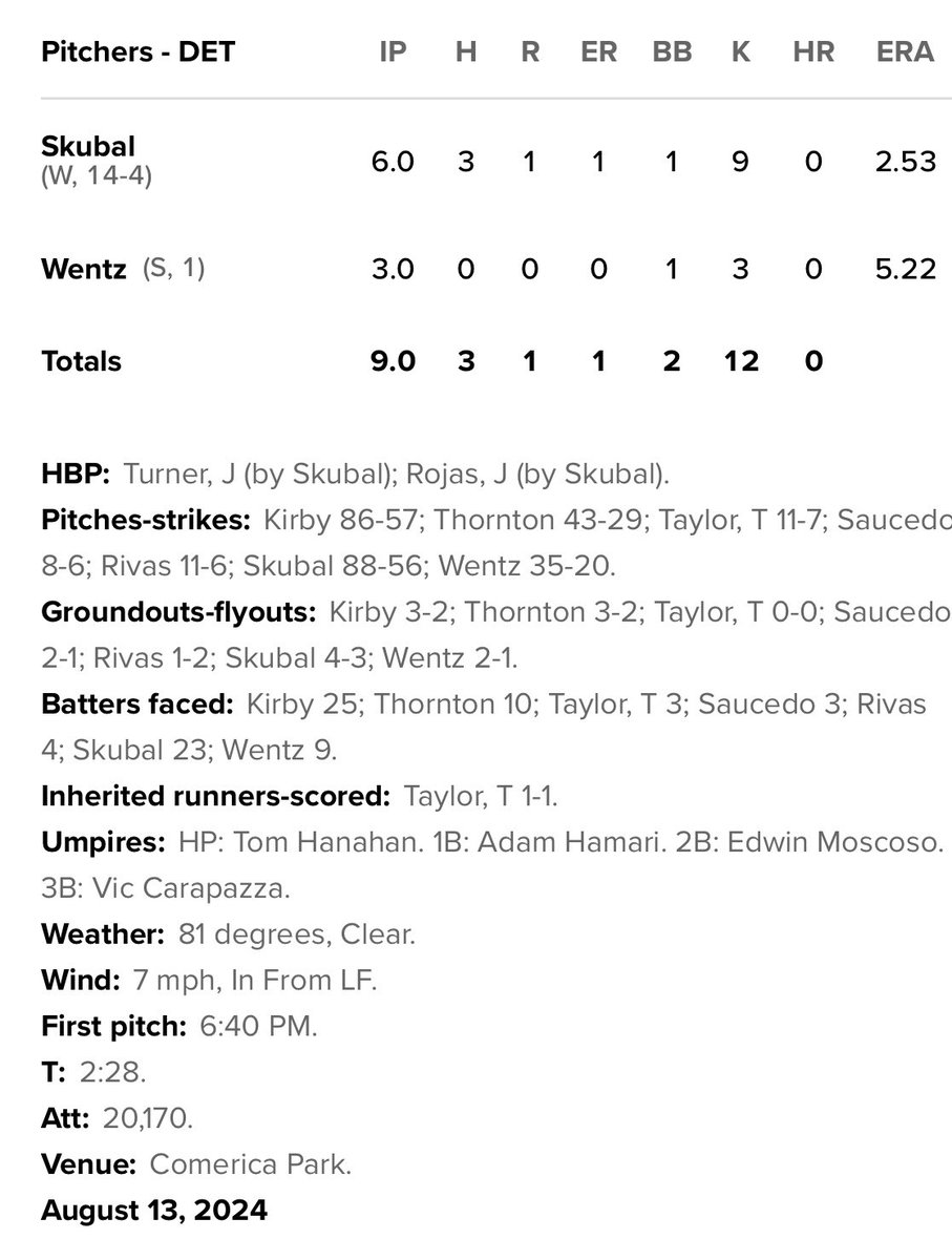 Joey Wentz from the Tigers just got his 1st CAREER save… for preserving a 15-1 lead! He finished the last 3 innings of the game and held onto the lead - which is the most obscure way to record a save. Pretty crazy 1st save!