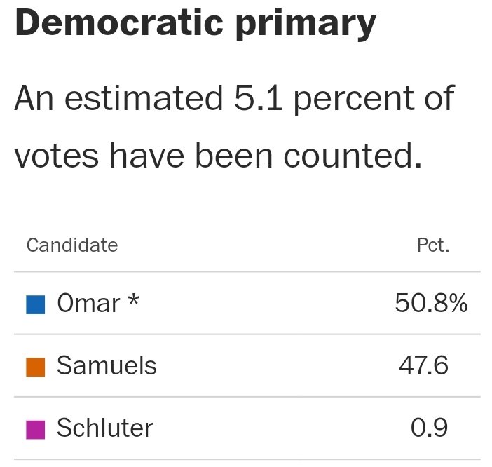 SpinningMyWebb's tweet image. Okay Minnesota Primary results starting to trickle in. 5%. Come on Samuels! 
#MinnesotaPrimary
#Samuels
#IlhanOmar