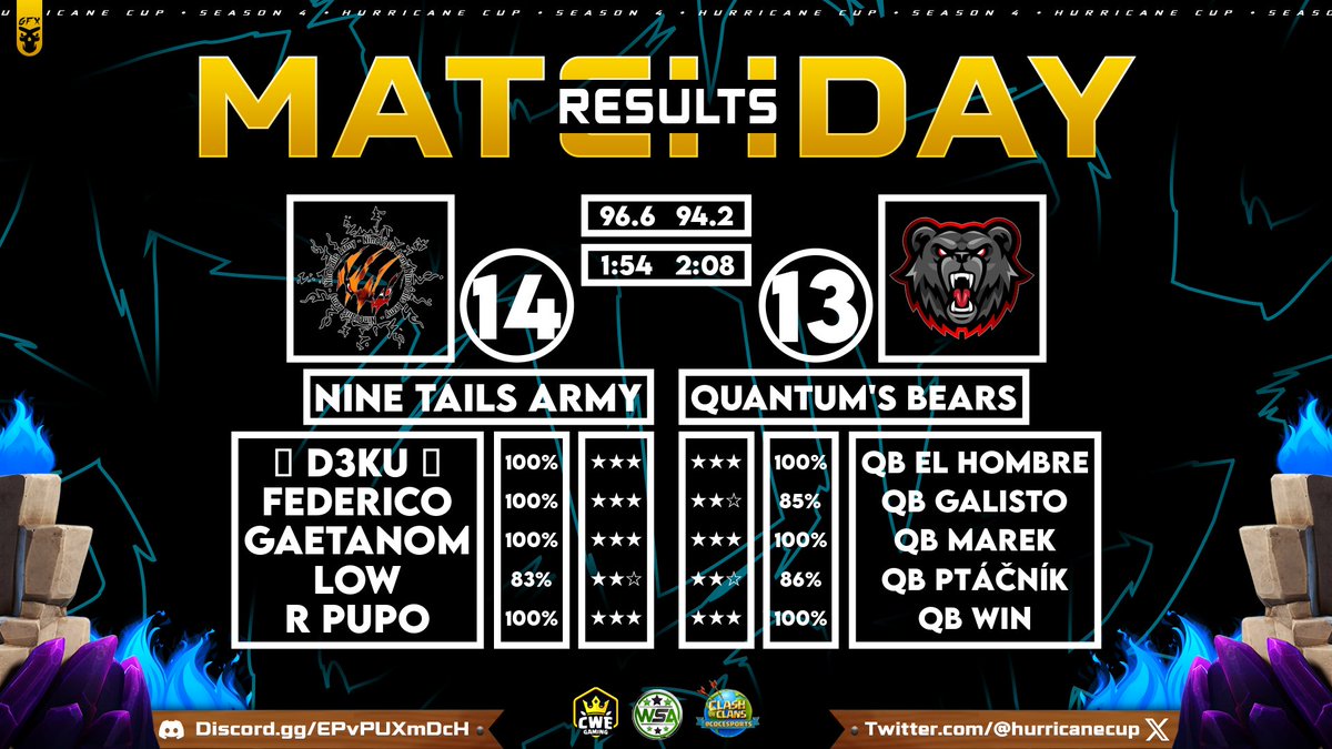 🌟 @NineTailsArmy vs <a href="/quantums_bears/">Mercian Bears</a> 🌟 

🌠 14 / 13
🔥 96.6% / 94.2%
⏰ 1:54 / 2:08

 Nine Tails Army secures the win against Quantum's Bears in a challenging match! Fantastic attacks from both teams!

#HurricaneOnTop | #ClashofClans