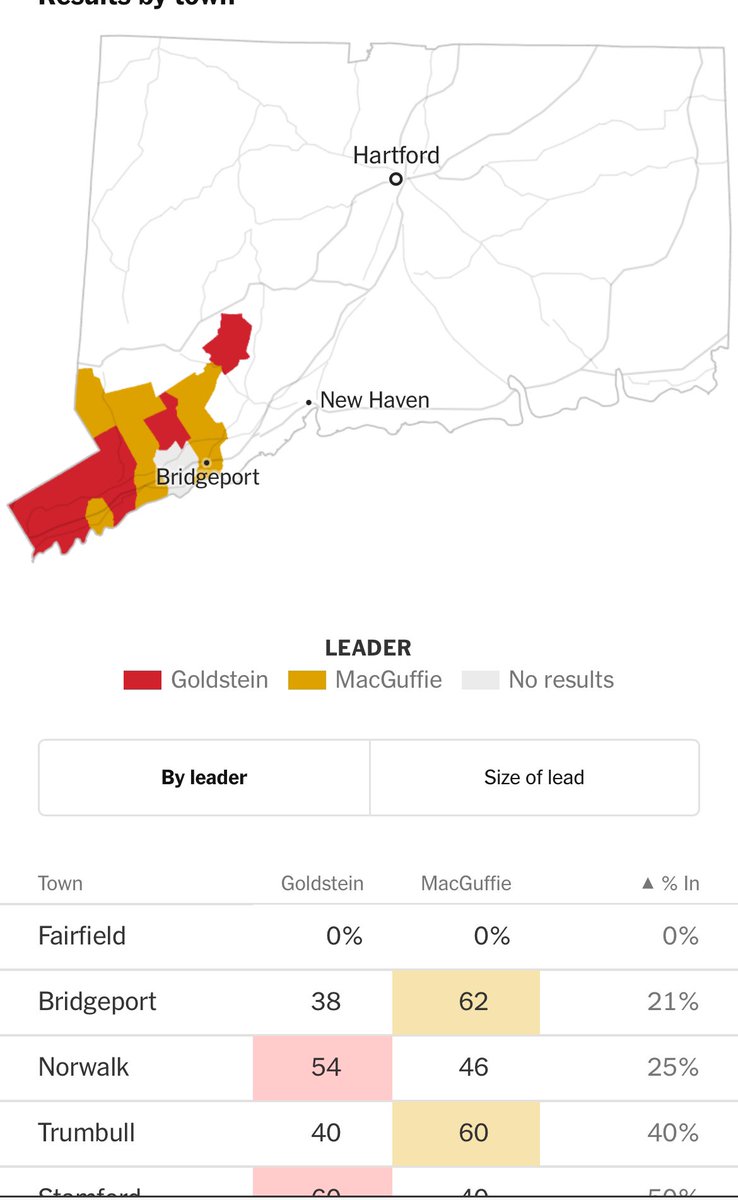 MacGuffie cuts a little bit into Goldstein lead. 56-43% with 71% reporting. Just under 700 vote difference. What’s going on with Fairfield? Only town in the 4th not to report any totals. 
TheCTCapitalist.com