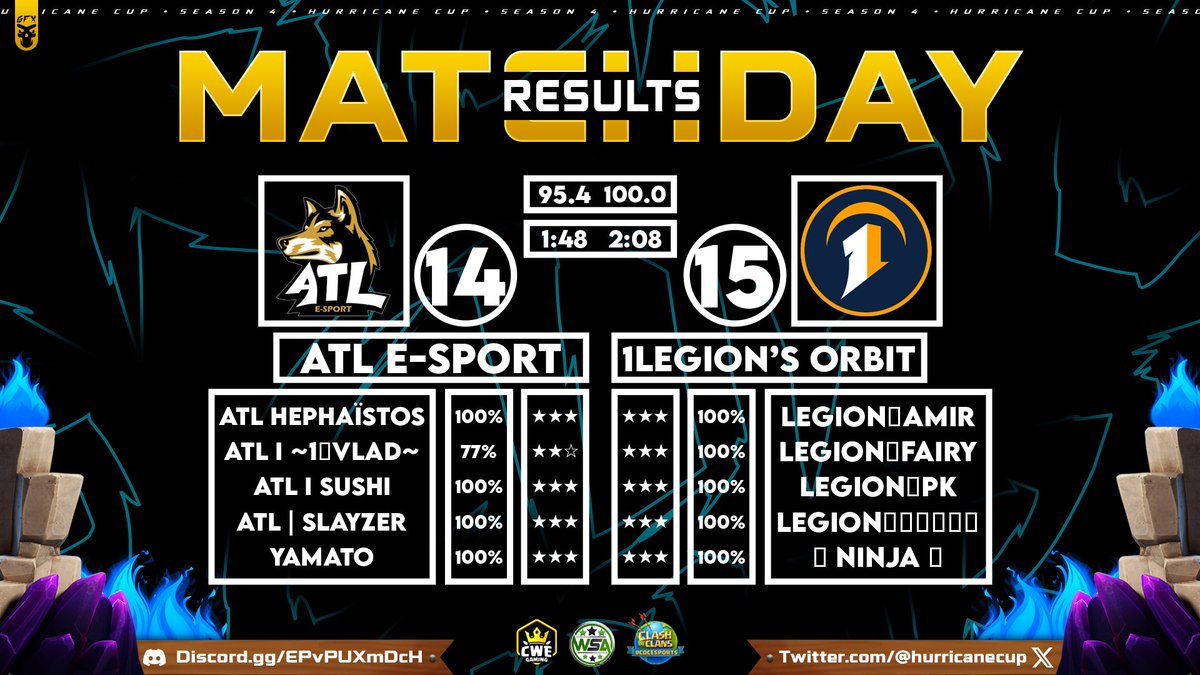 🌟 <a href="/Atila_coc/">ATILA</a> vs <a href="/_1LegioN_/">1LegioN</a> 🌟 

🌠 14 / 15
🔥 95.4% / 100.0%
⏰ 1:48 / 2:08

 A tough matchup! Both teams were incredibly strong but ultimately 1LegioN's Orbit scored the perfect war over ATL E-Sport! Fantastic job by both teams!

#HurricaneOnTop | #ClashofClans