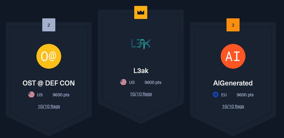 L3ak (@l3akctf) on Twitter photo This past weekend at #defcon32 our team played HTB CTF: Data Dystopia (organized by <a href="/hackthebox_eu/">Hack The Box</a>) and won 1st place out of 300+ teams! This is our first on-site CTF win as a team, and we couldn't be prouder.🥇 This past weekend at #defcon32 our team played HTB CTF: Data Dystopia (organized by <a href="/hackthebox_eu/">Hack The Box</a>) and won 1st place out of 300+ teams! This is our first on-site CTF win as a team, and we couldn't be prouder.🥇