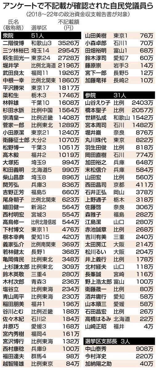 wadashizuka's tweet photo. 大切なことは忘れない。
85人の総額で5億7949万円＝裏金自民党。
https://t.co/uMzKUGUFOn https://t.co/oZarOd4xlm