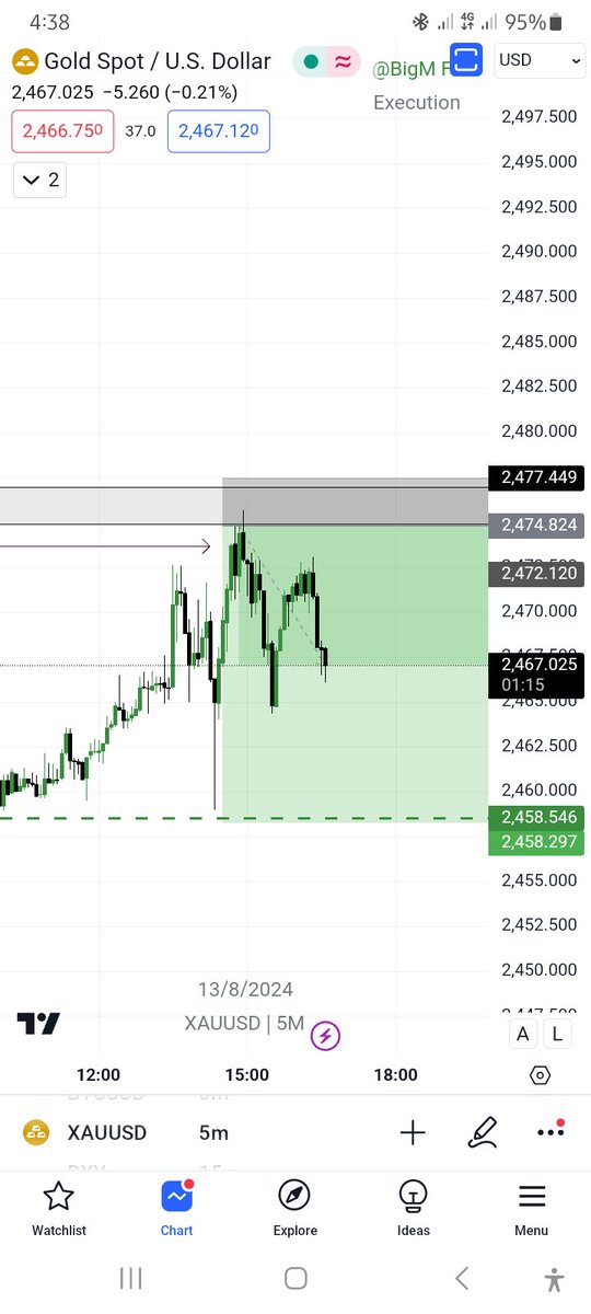 BigMFx's tweet photo. XAUUSD ✅️
TP HIT 6RR 
#TRUST https://t.co/DnBqBhh6jS
