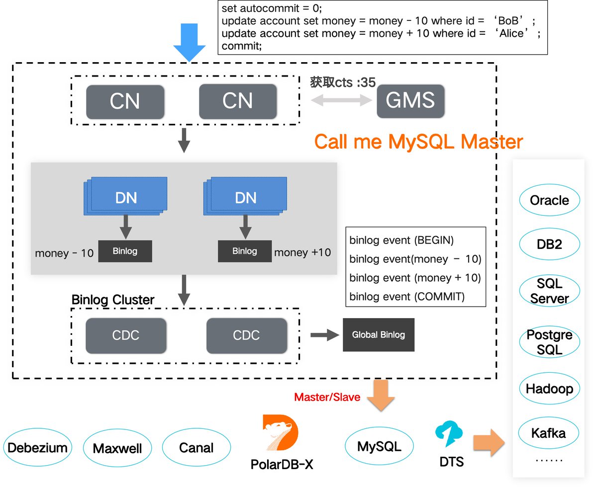 AliTech2017's tweet image. #PolarDB for Xscale offers data replication capabilities that are highly compatible with MySQL&apos;s native replication protocol, leveraging Change Data Capture (CDC), enabling seamless synchronization between two independent PolarDB.

Learn more: alibabacloud.com/help/en/polard…