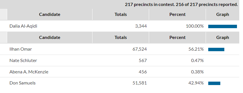 CallaghanPeter's tweet image. Rep. Ilhan Omar easily wins renomination of DFL for 5th CD