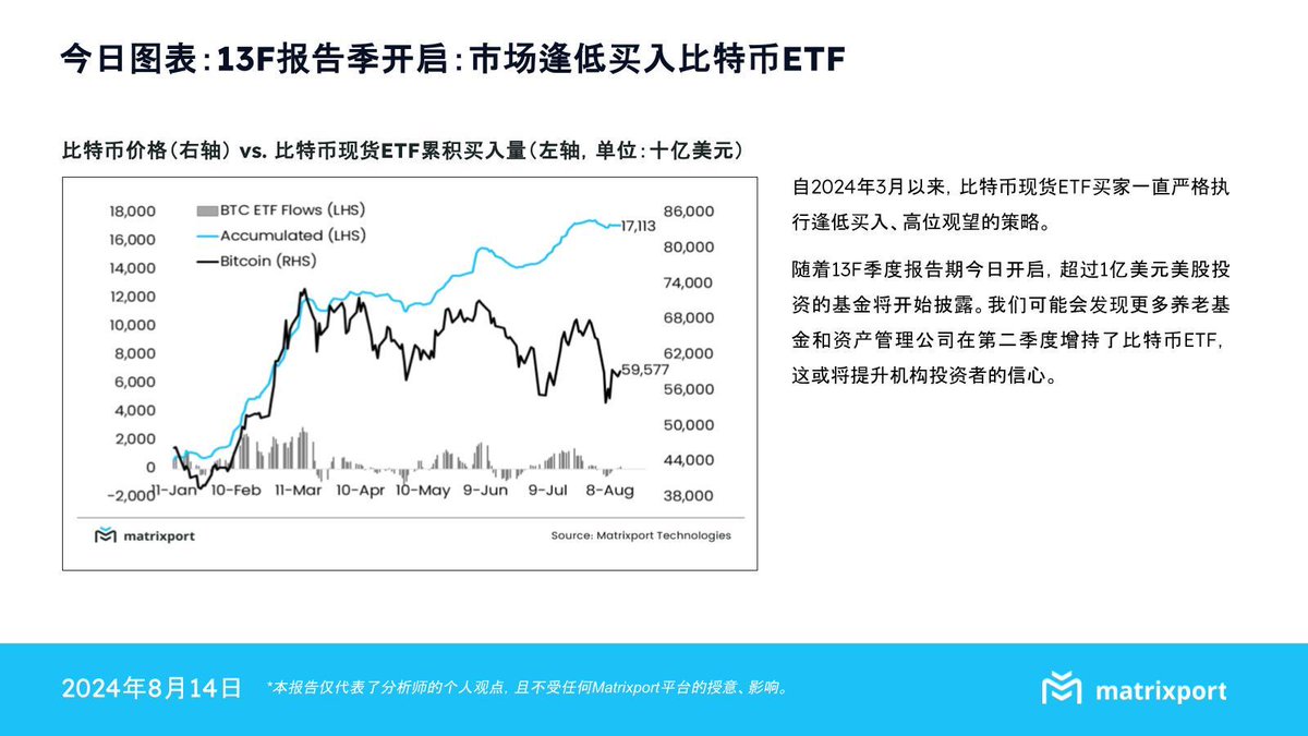 Matrixport 今日📈 - 8/14➡️ 13F报告季开启：市场逢低买入#比特币ETF #加密货币#加密金融#BTC #ETF #比特币