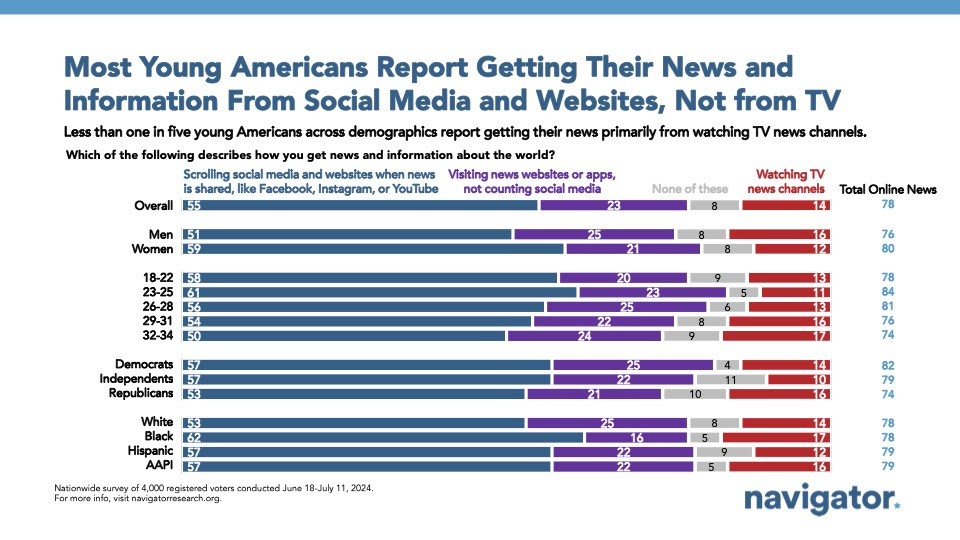 WeAreAllFrog's tweet image. Navigating the News: Young Americans are turning away from traditional news sources. With only 23% visiting news websites or apps regularly, it's clear that social media is the new frontier for news. #DigitalNews #ChangingMediaHabits