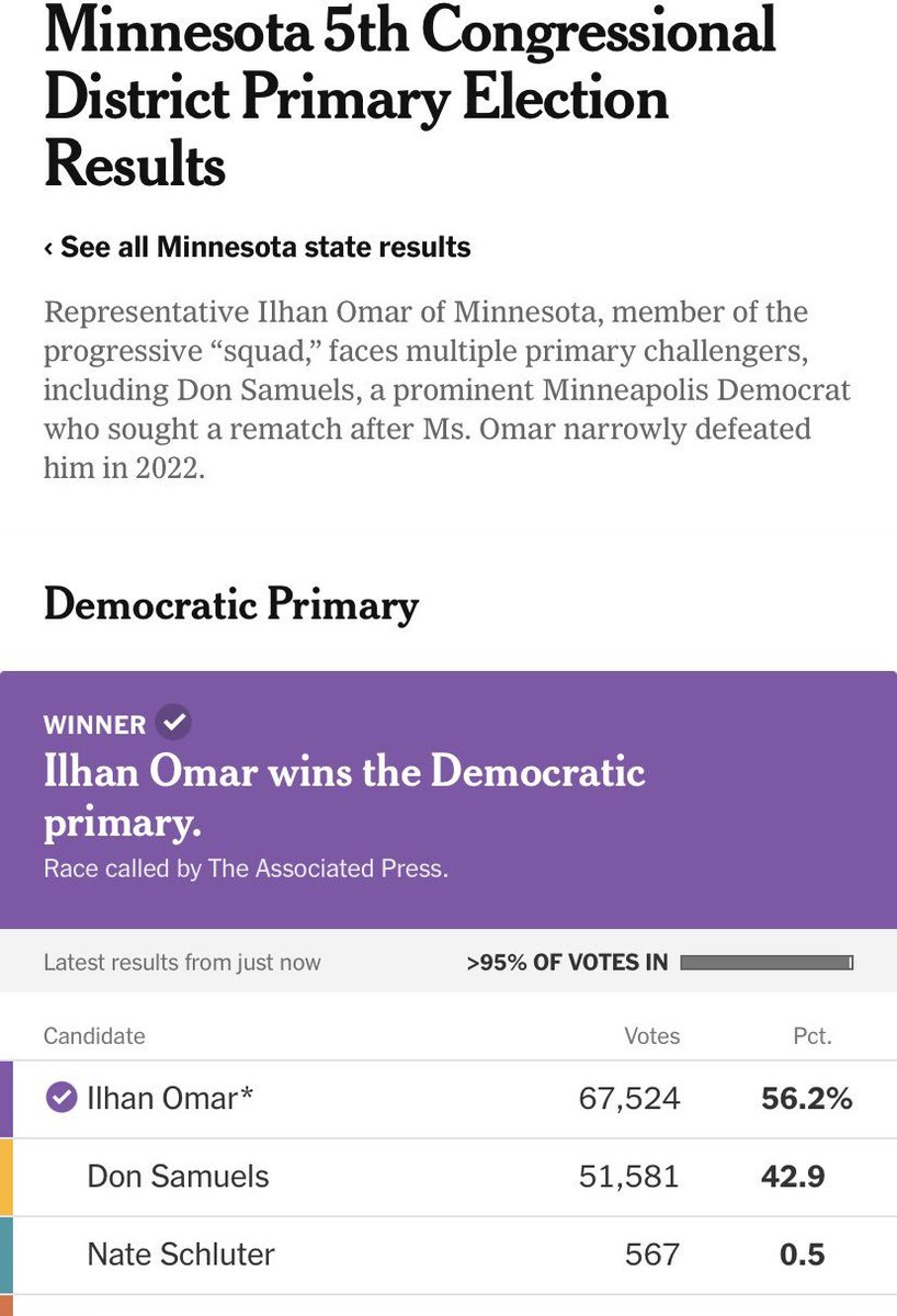 SunjayJK's tweet image. Ilhan Omar, @IlhanMN wins #MinnesotaPrimary w/ a much bigger majority (compared to their last primary) against the same "moderate" dem (ie, 1 who's willing to be🙈on #GazaGenocide‌ to #ClimateCrimes), @DonSamuelsMN
ie, Voters give👍on her work @ House
UpNext #IlhanOmarforCongress