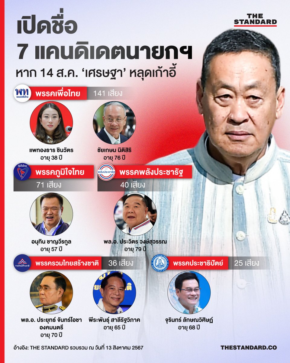 เปิดชื่อ 7 แคนดิเดตนายกฯ หาก 14 ส.ค. ‘เศรษฐา’ หลุดเก้าอี้

ก่อนที่ศาลรัฐธรรมนูญจะอ่านคำวินิจฉัยคดีคุณสมบัตินายกรัฐมนตรีกรณีแต่งตั้ง พิชิต ชื่นบาน เป็นรัฐมนตรีประจำสำนักนายกรัฐมนตรี ในวันนี้ เวลา 15.00 น.

หากศาลรัฐธรรมนูญตีความว่า ความเป็นรัฐมนตรีของ เศรษฐา ทวีสิน