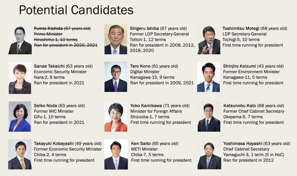A lay of the land on potential candidates for LDP president in the post-Kishida era.
(NOTE: This is my personal list of potential candidates I'm tracking and is in no way an indication of who will run or who I think will win)