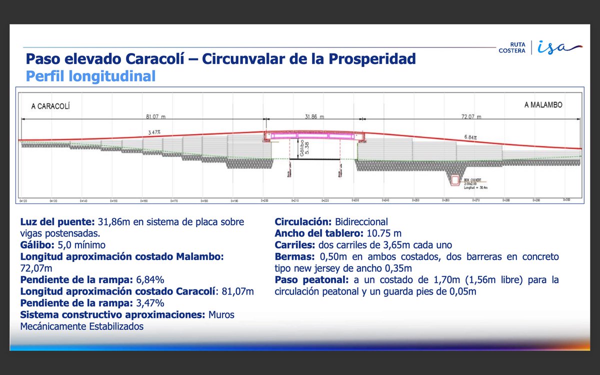 Inició la construcción del puente vehicular de Caracolí, una obra sobre la Circunvalar de la Prosperidad que estará a cargo de la  <a href="/ANI_Colombia/">Agencia Nacional de Infraestructura</a> y <a href="/RutaCostera/">Ruta Costera</a>