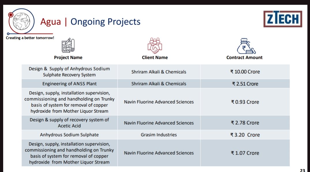 nid_rockz's tweet image. ZTECH India 
#Ztech
Int PPT:

6 theme parks developed

15 upcoming theme parks

55+ clients

30+ completed projects
49+ Ongoing projects 

145cr orderbook 

RoE 39%
RoCE 37%

FY24:
Rev 67cr
EBITDA 11.74cr
PAT 8.46cr

Theme park:
Ongoing projects worth 79cr

Industrial Waste water