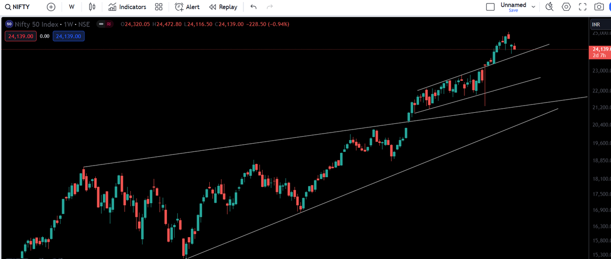 ArpitM1007's tweet photo. While looking at the chart of #Nifty50 Index, we could see that price may retrace till the level of ~23800, taking support at crutial Trendline.
Coz if it deepens, then #Bulls need to pack their Bags and go for long vacation &amp; #BearsMarket Sow TIME!

#Longterminvestment https://t.co/DAOR6wtXSA