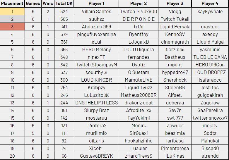 <a href="/Tukay_BR/">Tukaii</a> <a href="/IsFloss/">Floss</a> <a href="/Derponce_/">Derponce</a> 
2nd TROCAÇÃO INVITATIONAL ($1,850) GG KRL
<a href="/Brasil_Fortnite/">Fortnite Brasil</a>