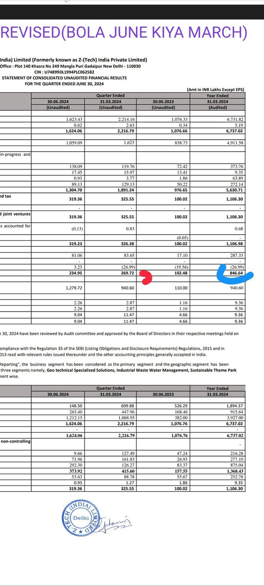 BOOMBERG_SQUINT's tweet image. Curious case of #Ztech. 
June2024-  Filed results for March Quarter in june. Reports 4X Net profit growth Q4 4.6 crores and full year FY24 8.6 crores. Stock moves higher.

13 August 24- 

Reports June quarter numbers. YOY great but QoQ less. No problem. 

13 August late night -