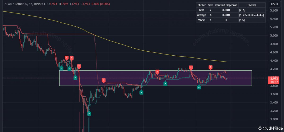 mrrixcrypto's tweet photo. #NEAR/USDT : Consolidation Within a Tight Range $NEAR
Educational Analysis of $NEAR #Near #Bianance $DOGS #Nearblockchain
#CryptoMarketMoves #SahmRule #6thTrade #MarketSentimentToday
Letβs start πππ https://t.co/xHV7trwXjE