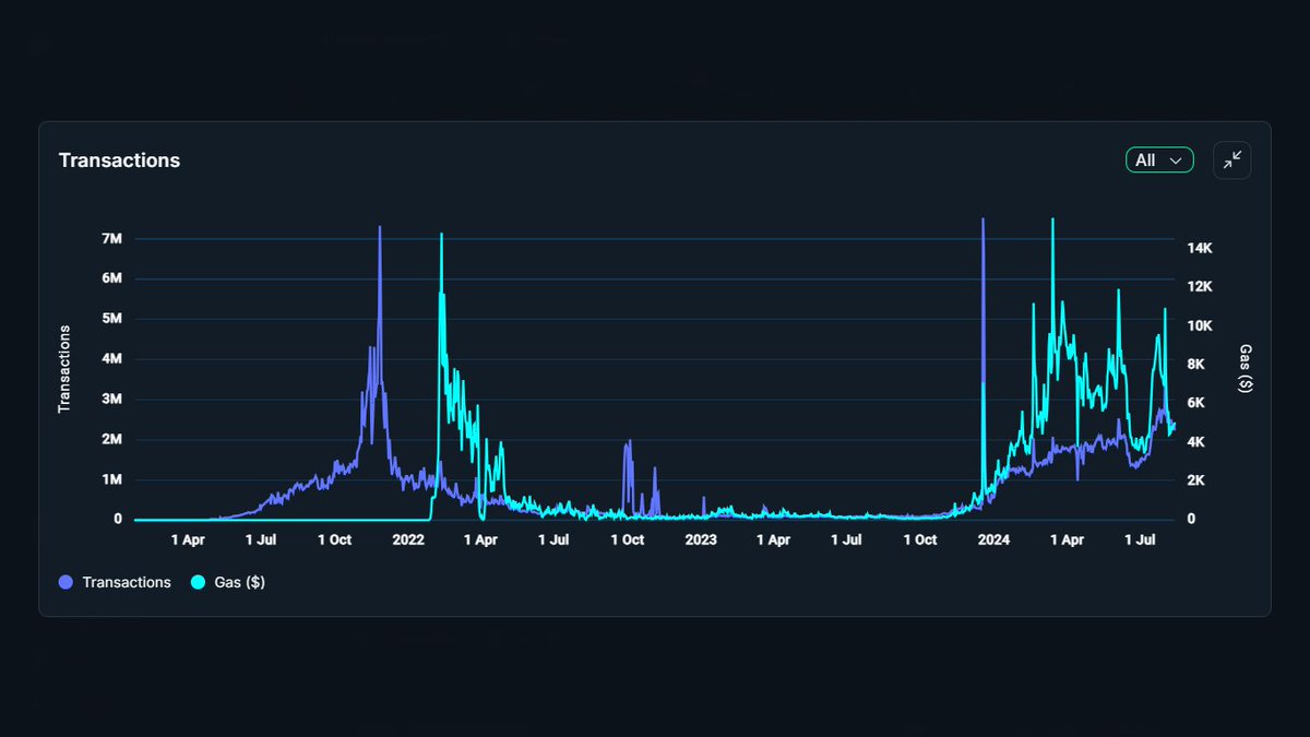 mobonchain's tweet photo. #MobGM Ronin Research Rumble

🔅Hệ sinh thái @Ronin_Network :

- Không chỉ là một hệ sinh thái dành riêng cho Axie Infinity, Ronin còn là vùng đất để GameFi - NFT phát triển và đạt đến đỉnh cao

- Ban đầu, Ronin là giải pháp được Sky Mavis đưa ra để cải thiện trải nghiệm chơi game của người chơi Axie Infinity. Tuy nhiên, Ronin không chỉ dừng lại ở cải thiện trải nghiệm người dùng, dự án hướng tới việc phát triển tất cả các khía cạnh khác, hướng tới một hệ sinh thái gồm nhiều dự án game khác nhau

- Theo dữ liệu từ Nansen, Ronin thật sự phát triển vào đầu năm 2024 với hàng triệu giao dịch mỗi ngày. Đến từ việc Ronin mang lại trải nghiệm khá tốt cho người dùng với tốc độ giao dịch nhanh, blocktime chỉ khoảng 3 giây, chi phí lại vô cùng rẻ so với Layer 1 khác.

🎯 Tìm năng ở những tựa game mới 

- Dữ liệu thực từ Mavis Market cho thấy, chỉ mới ra mắt từ 05/08/2024 nhưng Lumiterra đã mang lại sức hút cho hệ sinh thái với Total Vomlume ~ 450K $RON, trung bình 10K $RON được giao dịch mỗi ngày.

- Đồng thời là bộ sưu tập đứng đầu của hệ thái Ronin 

📌 Những thống kê có liên quan khác cho thấy @LumiterraGame nhận được sự quan tâm khá đông đảo từ người dùng và các KOLs, đội ngũ Game luôn đón nhận đóng góp từ người dùng và làm việc liên tục để mang lại trải nghiệm tốt nhất cho player
 
🎮 Săn ngay WL để tham gia game trên Discord : https://t.co/LR0kSMCEtv

@Ronin_Network @SkyMavisHQ @LumiterraGame #RoninData #RoninCreator