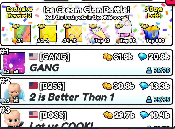 Less than 9 Days Left of the Ice Cream Clan Battle and the top 3 Clans are:

GANG - 31.8b
B2SS - 30.8b
BOSS - 29.7b
