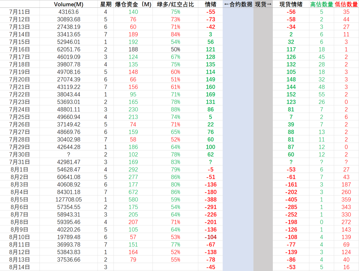 #cryptobreadth
8.14 市场宽度 -45 24h爆仓资金 7931万 55%空单

#BTC #ETH D 价格重回底部结构之上，ETH依旧低估。

现货：高估币种5个 低估币种16，市场重回零轴。