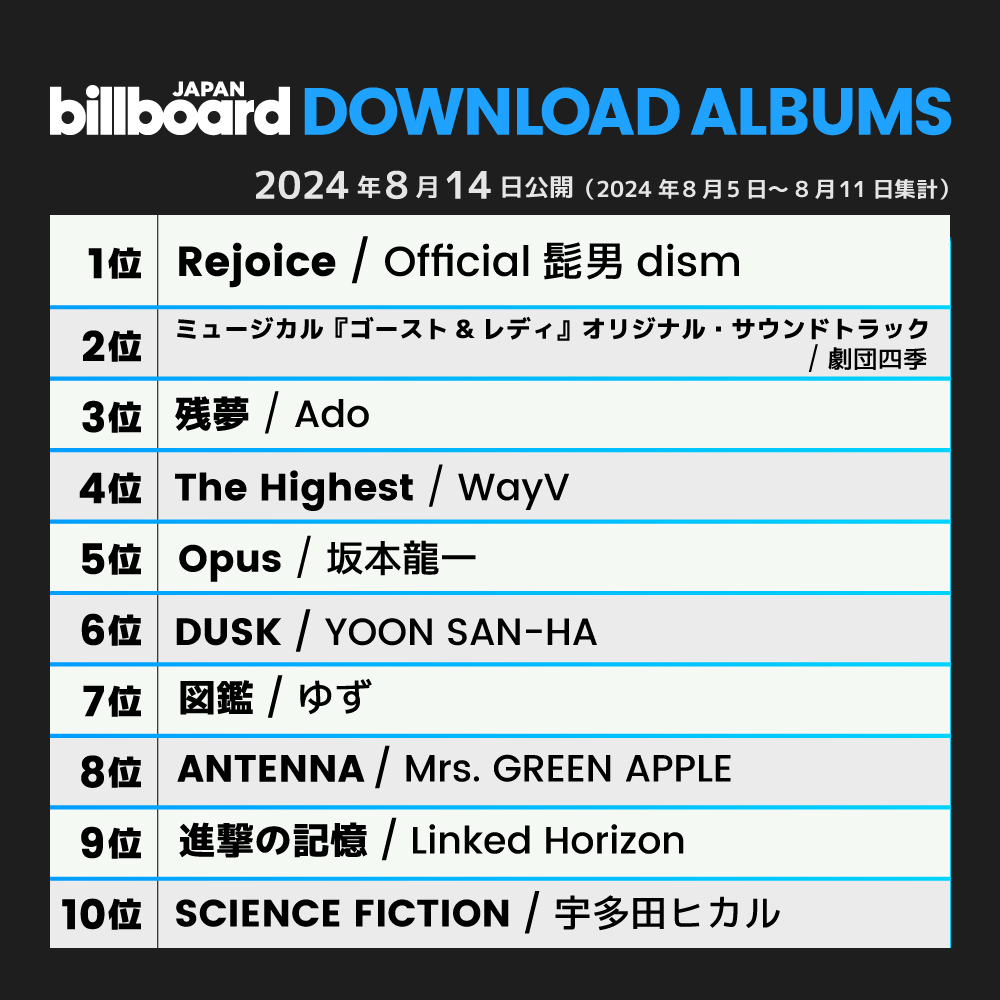 【今週のダウンロード・アルバム・チャート“Download Albums”】
1位 Official髭男dism
2位 劇団四季
3位 Ado
4位 WayV
5位 坂本龍一
6位 YOON SAN-HA
7位 ゆず
8位 Mrs. GREEN APPLE
9位 Linked Horizon
10位 宇多田ヒカル

billboard-japan.com/charts/detail?…